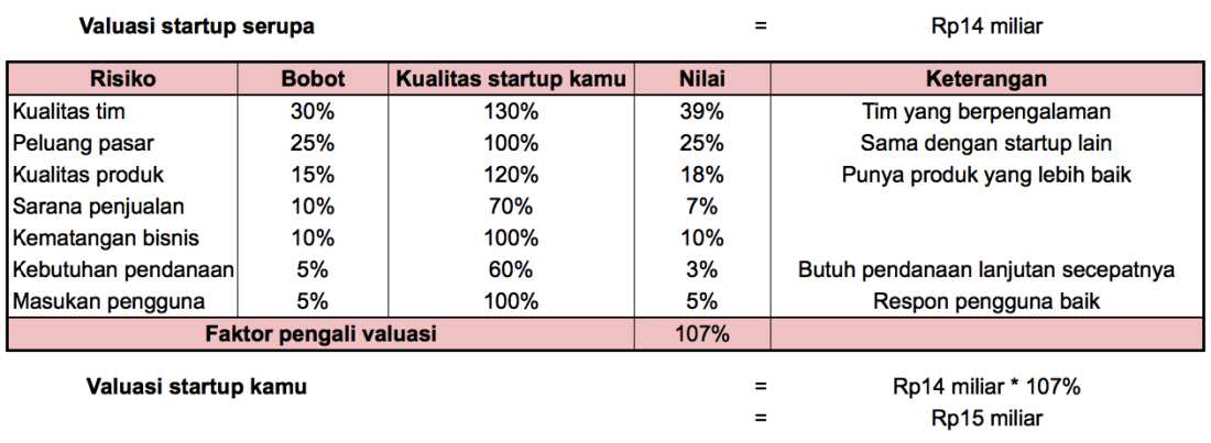 Valuasi Startup Metode Scorecard